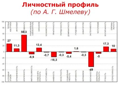 Личностный профиль