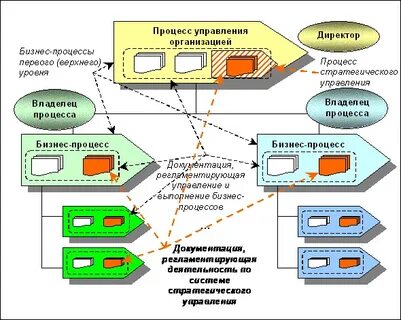 Место систем управления в организациях