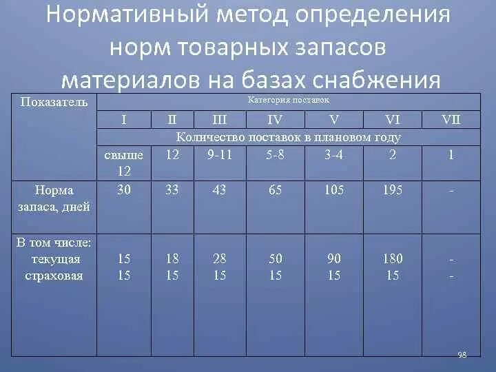 Запас на 6 месяцев. Норма товарных запасов. Норма товарных запасов формула. Норматив товарных запасов в днях. Норма товарного запаса в днях.