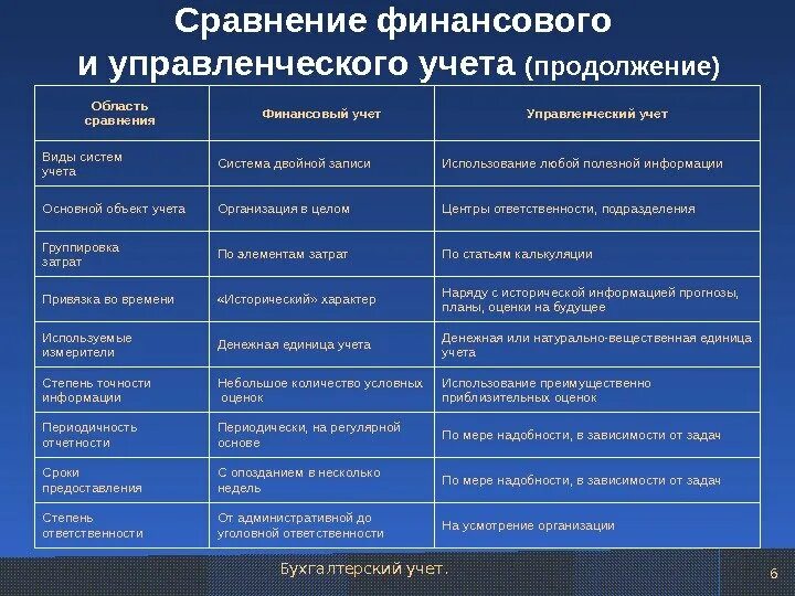 Какие есть виды сравнения