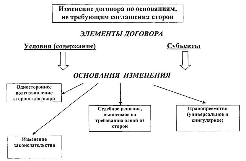 Изменение договора кратко