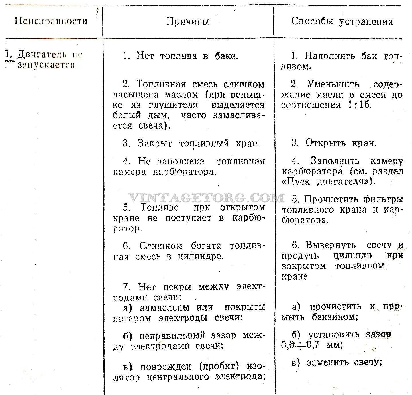 Причины поломки бензопилы. Неисправности бензопилы для списания. Не заводится бензопила причины и способы устранения. Основные неисправности бензопилы и способы их устранения. Основные неисправности бензопилы и способы их устранения.