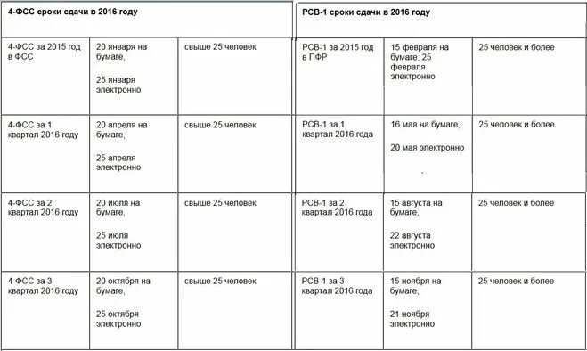Срок сдачи рсв 1 за год. Сроки сдачи отчетности 4 ФСС. РСВ сроки сдачи. Срок отчетности за 1 квартал в ФСС. Срок сдачи отчета ФСС.