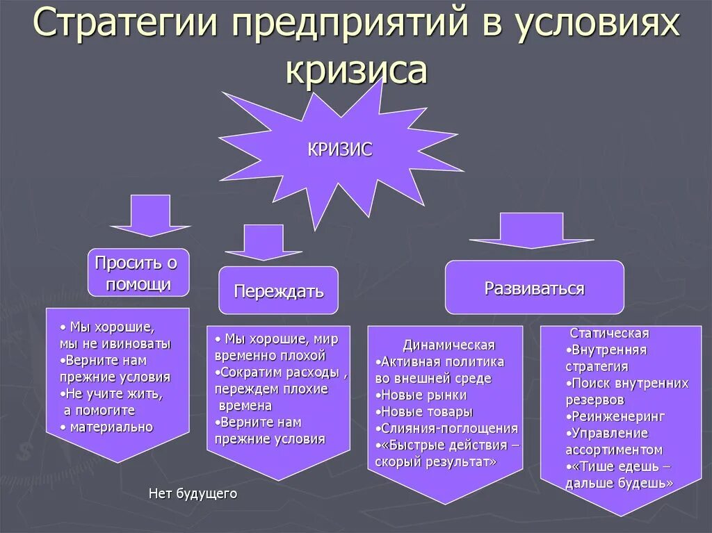 Стратегии предприятия в условиях кризиса. Действия предприятий в условиях кризиса. Стратегии выхода из кризиса организации. Разработка стратегии выхода фирмы из кризиса.