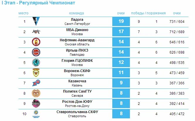 Турнирная таблица чемпионат ростов на дону Чехия суперлига турнирная таблица