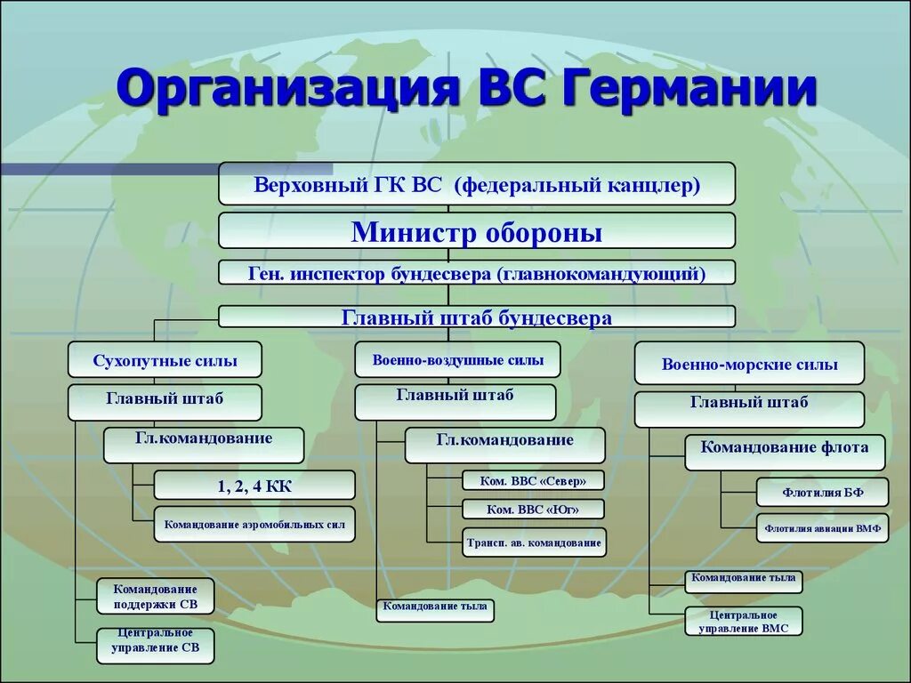 Управление св. Структура вс Германии. Структура армии Германии. Структура вс ФРГ. Структура Вооруженных сил Германии.