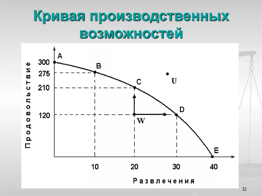 Кривая производственных возможностей. Кривая производственных возможностей это в экономике. КПВ экономика. График производственных возможностей.