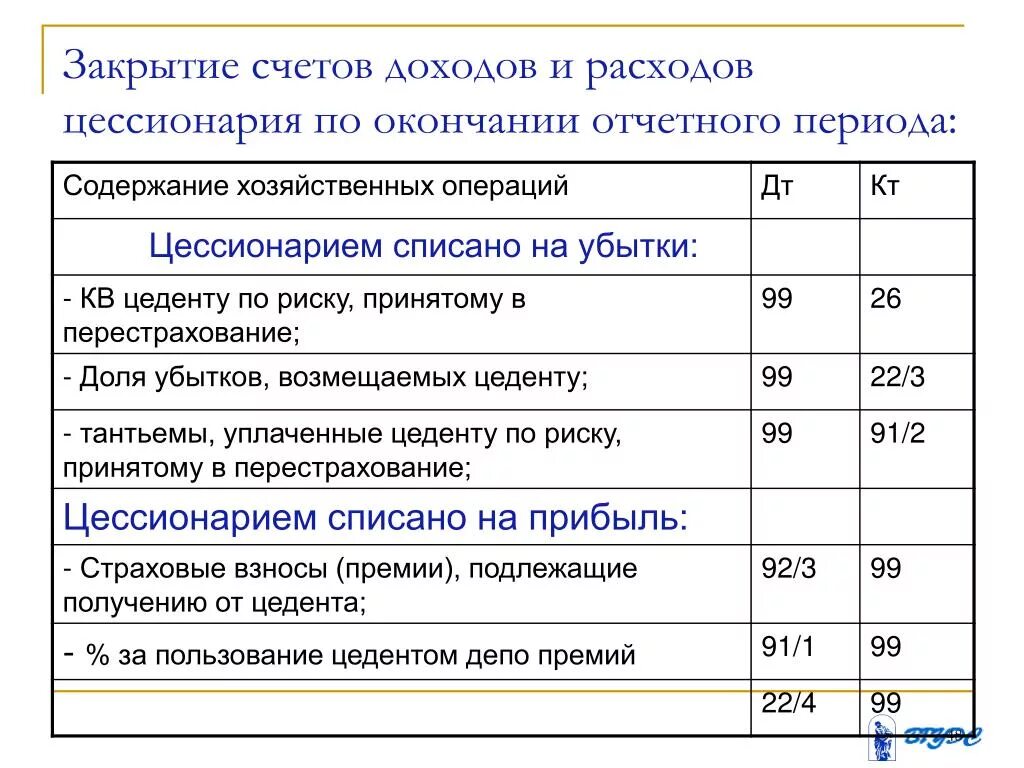 Закрытие отчетного периода. По окончанию отчетного периода закрываются счета. Коммерческие расходы по окончании отчетного периода. Как правильно по окончании отчетного года.