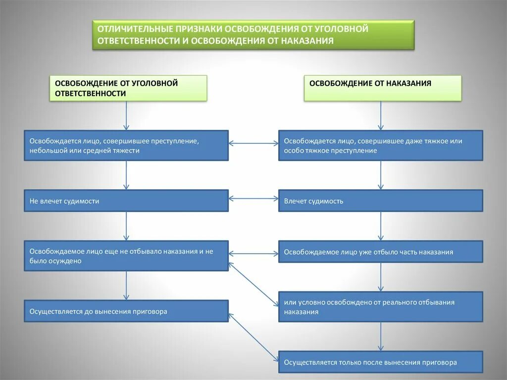 Освобождение от уголовной ответственности и наказания. Виды оснований освобождения от уголовной ответственности. Основания освобождения от уголовной ответственности и наказания. Освобождение от уголовного наказания и от уголовной ответственности. Подписан механизм освобождения от уголовной ответственности закон