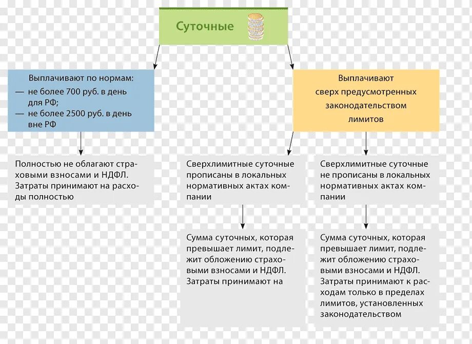 Бюджетные учреждения ндфл. Командировочные расходы. Командировочный расход. Суточные в командировке. Оплата суточных в командировке.