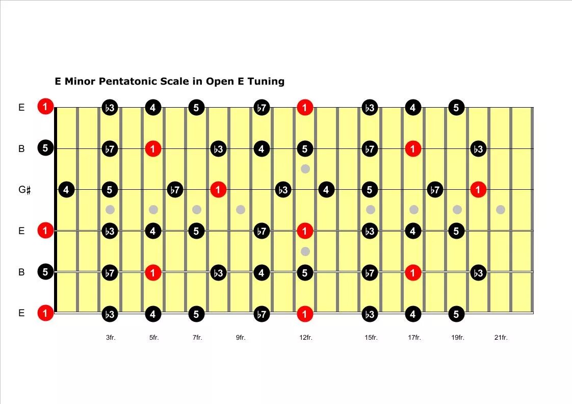 Гитарный Строй open g. Пентатоника для электрогитары. Пентатоника ми минор на гитаре. Пентатоника e на гитаре.