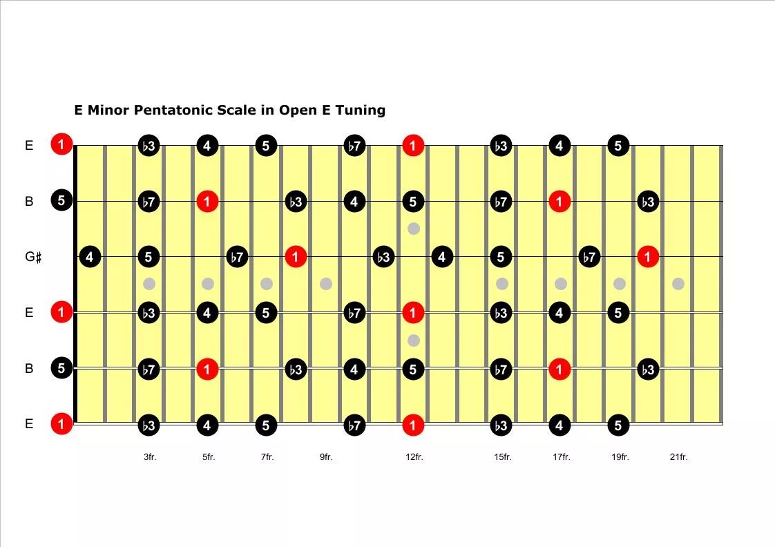 Опен строй. Гитарный Строй open g. Пентатоника для электрогитары. Пентатоника ми минор на гитаре. Пентатоника e на гитаре.