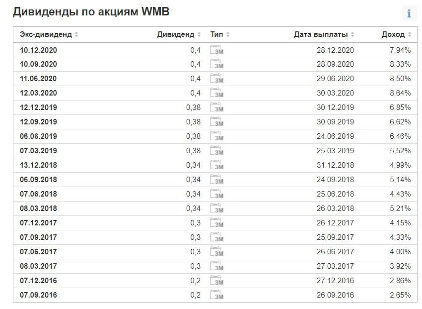 Какие российские компании заплатят самые высокие дивиденды в 2021