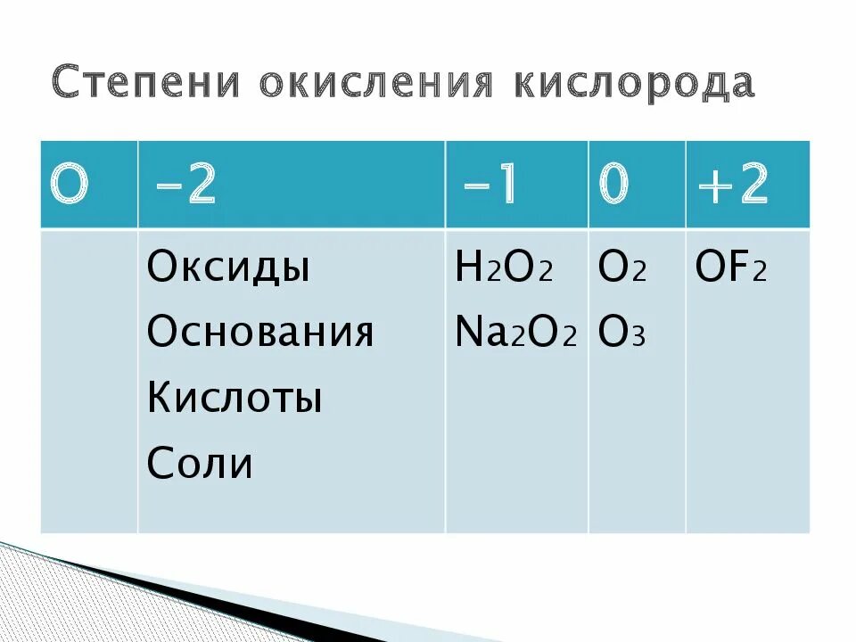 Определить степень окисления элементов h2o