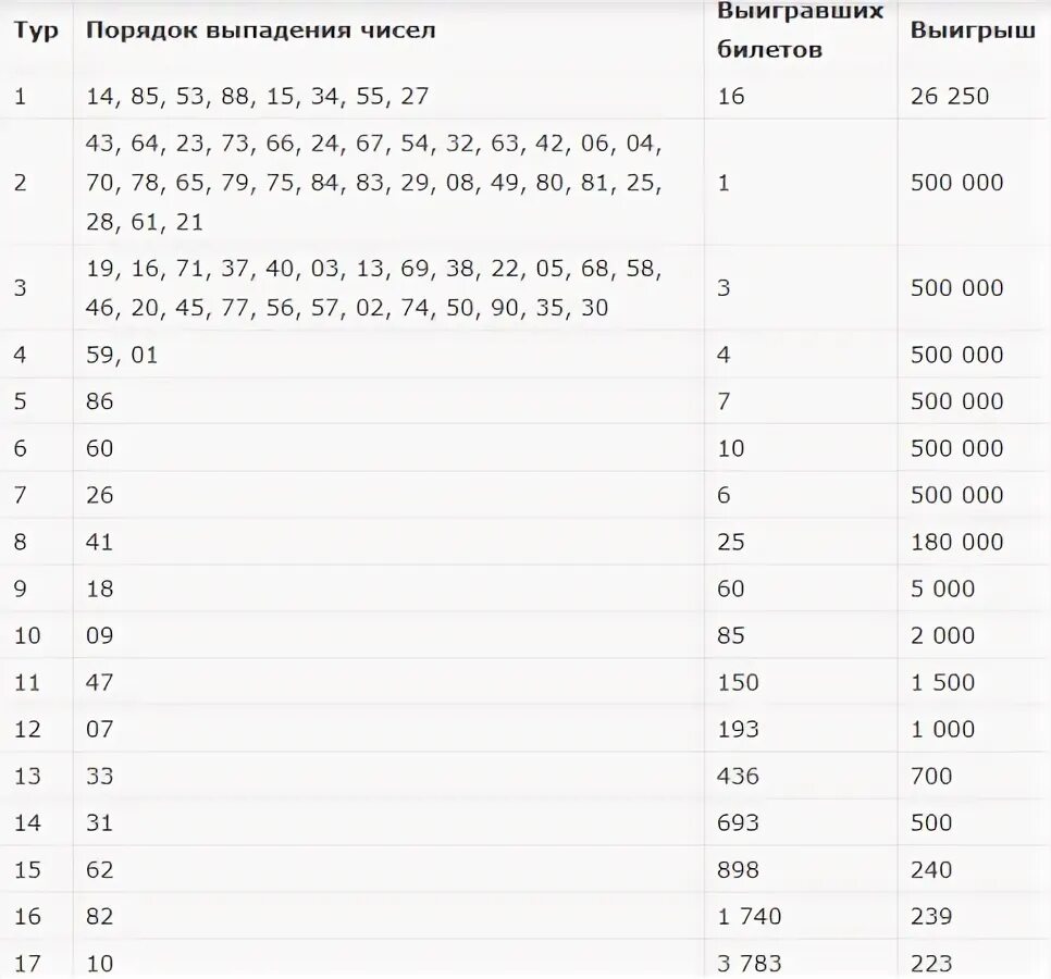 Невыпавшие шары русского лото последнего тиража. Русское лото тираж билет. Русское лото невыпавшие числа. Русское лото невыпавшие номера.