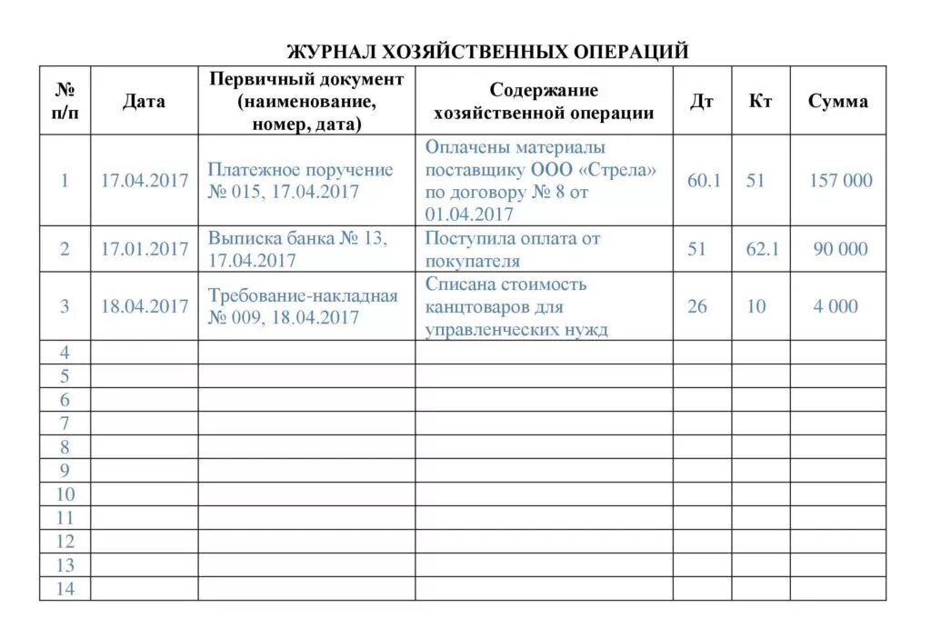 Журнал учета хозяйственных операций образец заполнения. Журнал операций в бухгалтерском учете пример. Журнал регистрации хозяйственных операций пример заполнения. Журнал регистрации операций в бухгалтерском учете.