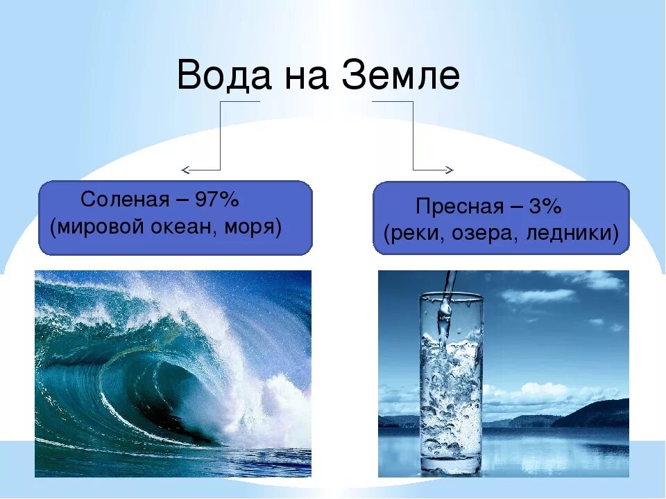 Пресная и соленая вода. Вода бывает пресная и соленая. Пресная вода на земле вода. Соленая и пресная вода на земле.