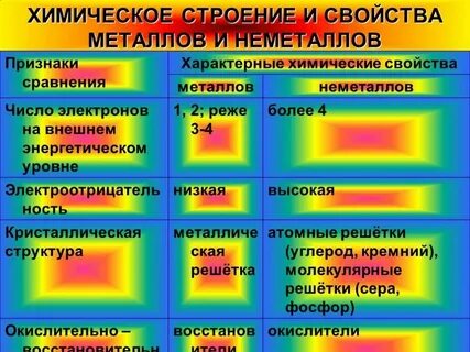 Дополни предложение металлы отличаются от большинства неметаллов