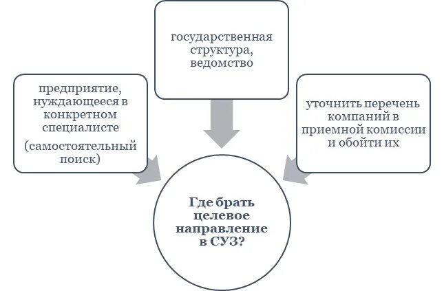 Где брать целевое направление. Где взять целевое обучение. Целевое направление в колледж. Что такое целевое обучение в колледже. Целевое направление в вуз москва