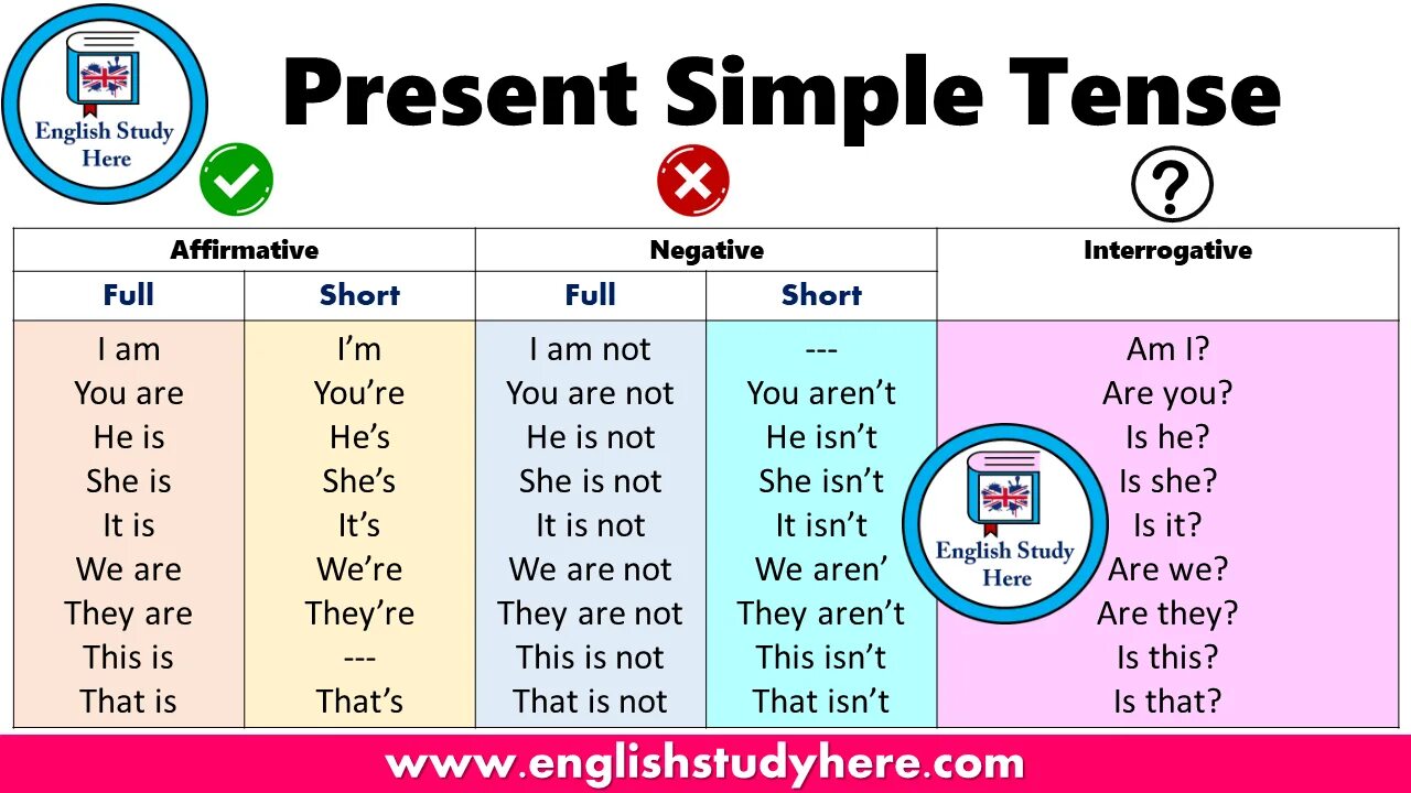 Форма глагола study в английском. Презент Симпл. Present simple. Глаголы в present simple Tense:. Present simple таблица.