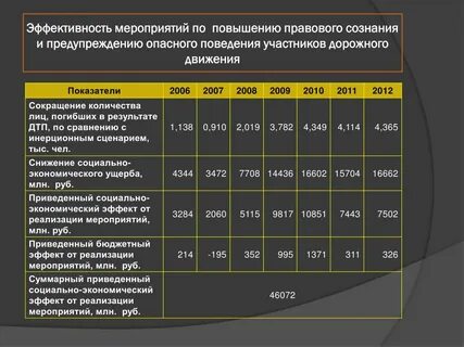 Оценки эффективности мероприятий по повышению