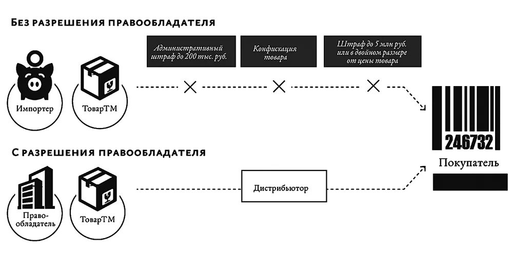 Параллельный импорт что это простыми. Параллельный импорт товаров. Схема параллельного импорта. Параллельный импорт схема работы. Схема реализации параллельного импорта.