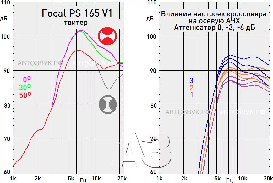 Настройка кроссовера. Focal АЧХ. АЧХ пищалки. Правильное АЧХ акустики автозвук. АЧХ твитера.