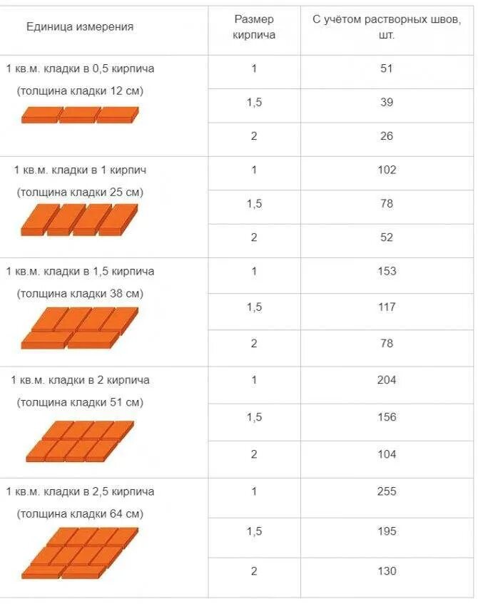 Сколько кирпича облицовочного в 1 м2 кладки. Калькулятор кладки кирпичной перегородки. калькулятор кирпичной кладки цоколя из кирпича. как рассчитать облицовочный кирпич м2. сколько нужно кирпичей на 1 квадратный метр стены.