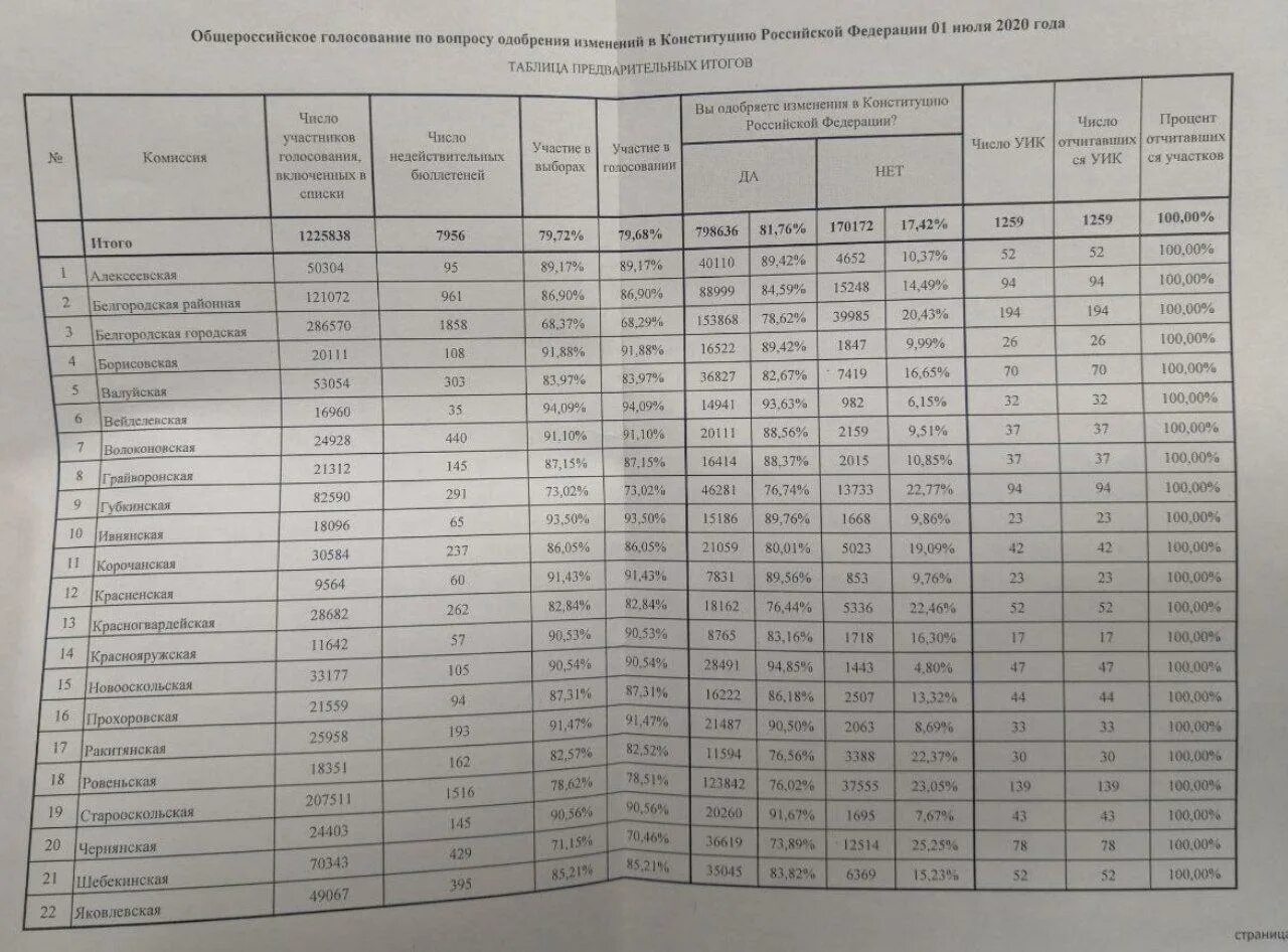 Явка конституции. Результаты голосования за поправки в Конституцию 2020. Итоги голосования по городам и регионам. Результаты выборов в Белгородской области по районам. Поправки в Конституцию Результаты голосования.