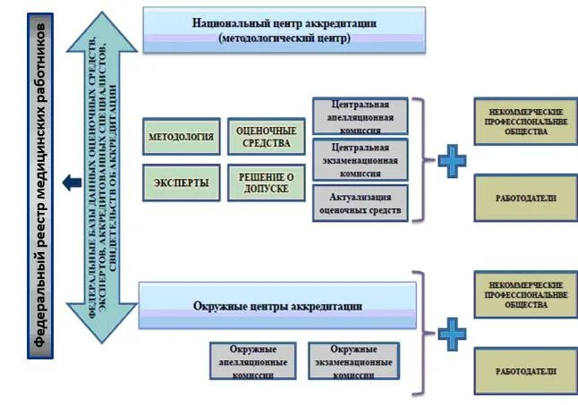 Аккредитация врачей терапевтов. Аккредитация врачей схема. Портфолио врача для аккредитации. Портфолио для аккредитации. Переход на аккредитацию врачей.