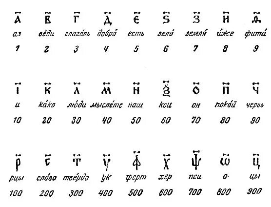 Славянская нумерация. Славянская кириллическая система счисления. Древнерусская алфавитная система счисления. Алфавитная система счисления древней Руси. Славянские цифры.