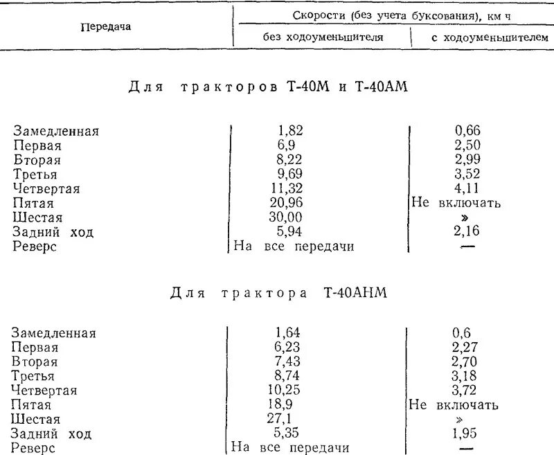 Т 40 расшифровка. Трактор т-40 м технические характеристики. Трактор т-40 технические характеристики. Тяговая характеристика трактора т-40. Вес трактора т40ам.