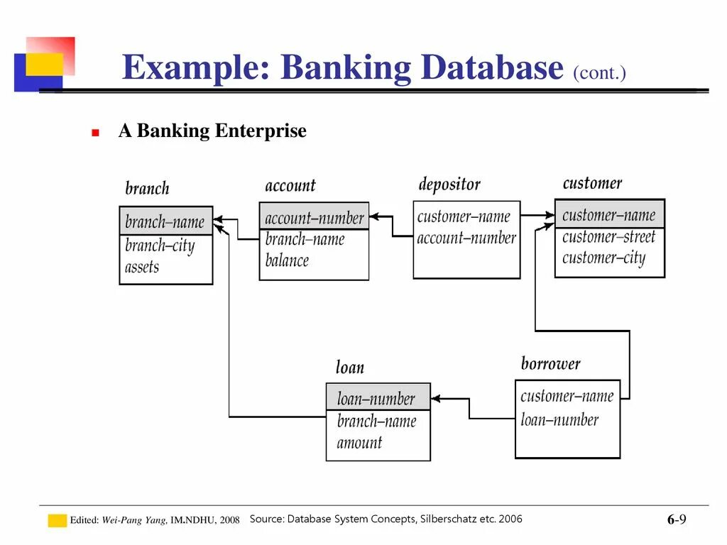 Bank database. Database example. SQL database example. Bank System database.