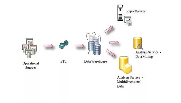 Процесс sql server. Etl процесс ssis. автоматизация производства sql server. возможности sql server analysis service. sql server integration services (ssis).