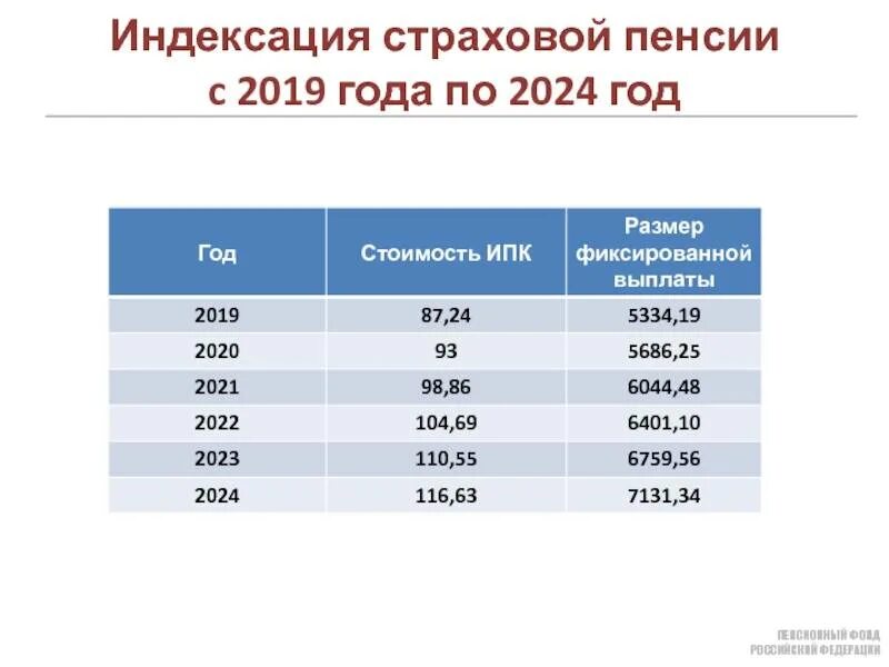 Сколько прибавят феврале. Размер индексации пенсии в 2021 году. Индексация пенсионерам в 2021. Индексация страховых пенсий. Размер индексации пенсий по годам.