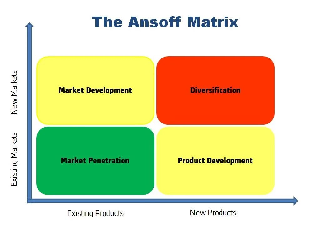 Ansoff. Матрица Ансоффа это в маркетинге. Ансофф модель Matrix. Product / Market Matrix Ansoff. Opportunity planning
