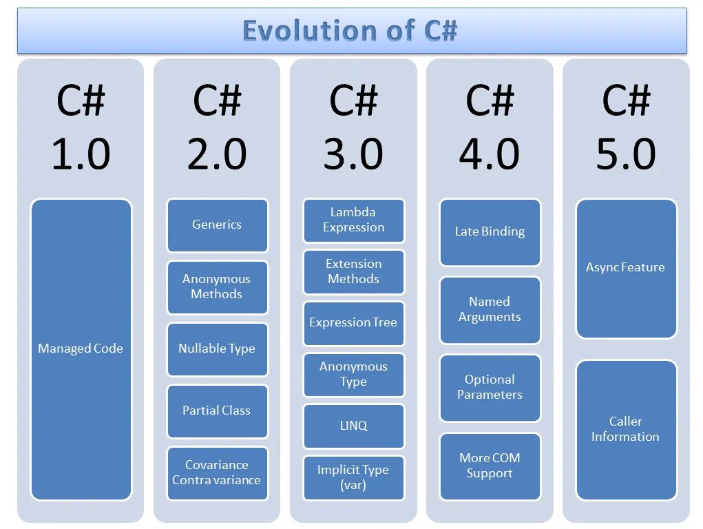 C language version