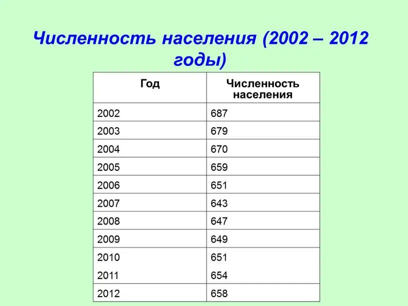 Численность населения читы. Численность населения в 2002. численность жителей для села. численность населения сел. численность населения в селе.