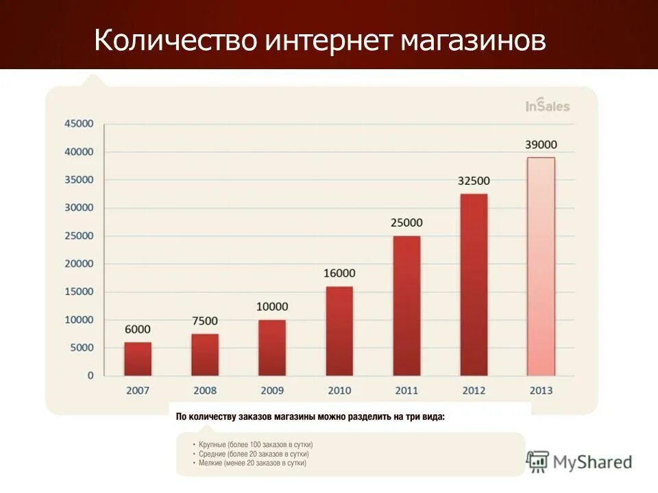 Насколько сегодня. Число интернет магазинов в России. Количество интернет магазинов. Число интернет магазинов в мире. Число интернет магазинов в рунете.