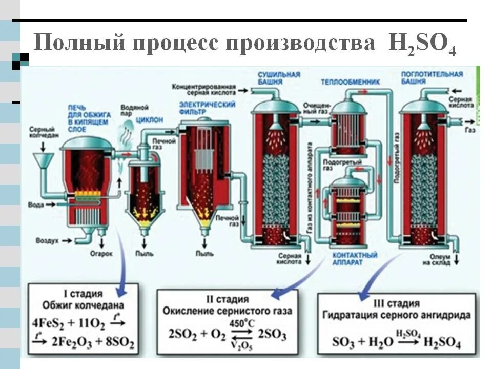 Для получения серной кислоты используется. Общая схема производства серной кислоты контактным способом. схема установки производства серной кислоты. таблица производства серной кислоты 2 стадия. принципы 2 стадии производства серной кислоты.