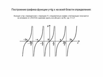 График функции tg 2