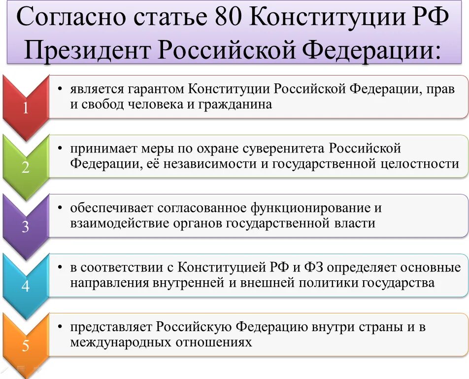 Конституционная роль президента. Основные функции президента РФ ст 80. Ст 80 Конституции. Статья 80 Конституции.