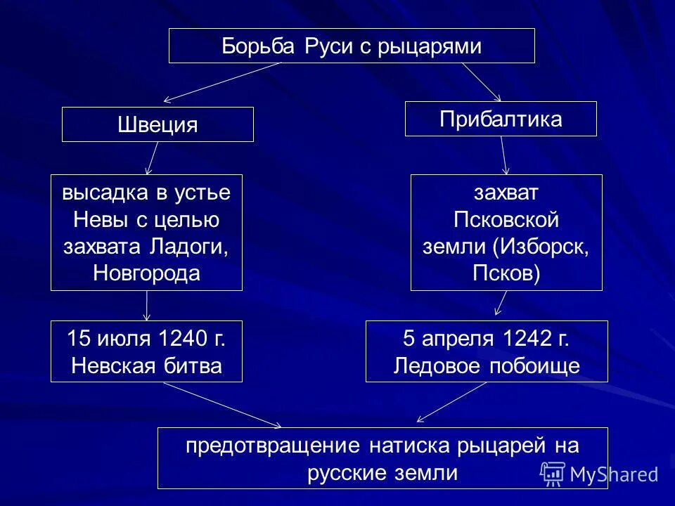 Борьба руси. Борьба с агрессией шведских и немецких рыцарей таблица. Борьба с агрессией немецких и шведских рыцарей. Таблица борьба русских земель с крестоносцами. Борьба Руси с иноземными захватчиками таблица.