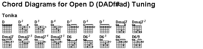 F open c. Гитарный Строй open g. Open g аккорды. Строй опен Джи на гитаре. Open d аккорды.