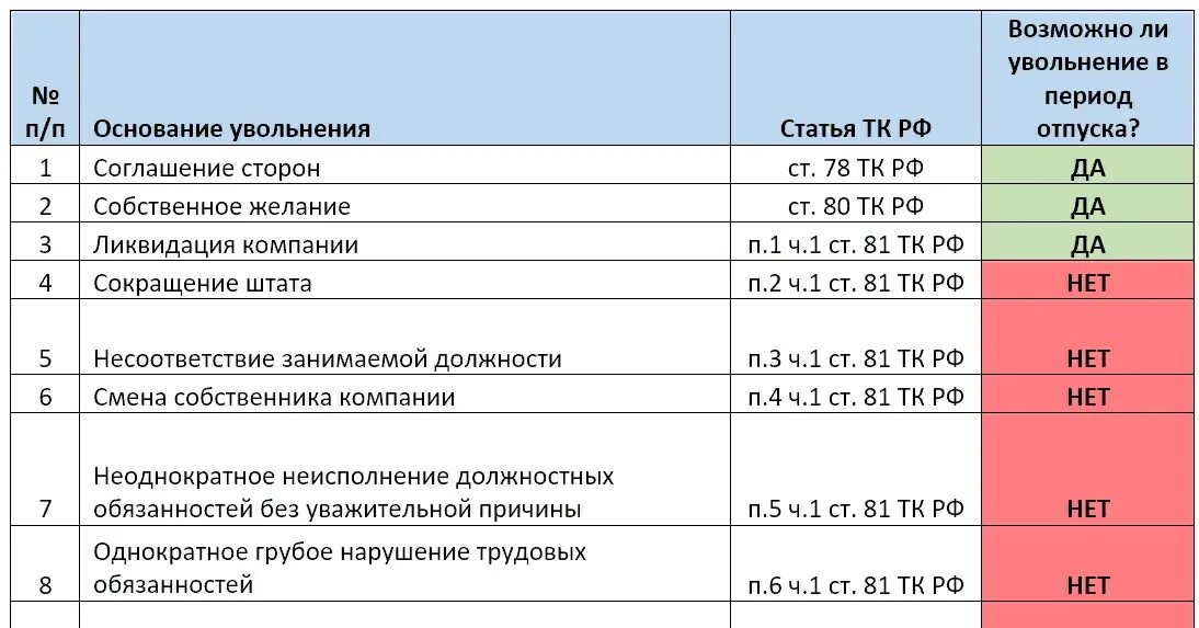 Увольнение последним днем отпуска по собственному желанию. Причина увольнения закрытие компании. Не уволься все причины увольнения. Таблица 3. причины увольнений.