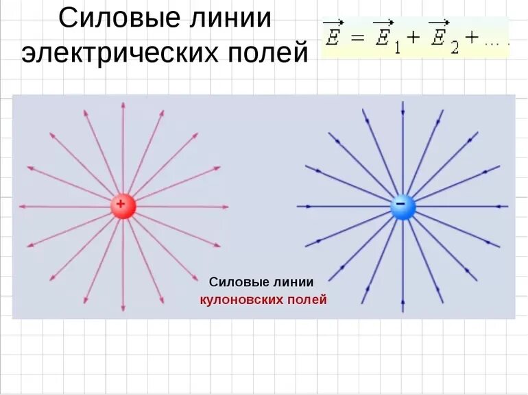 Линия поля. Силовые линии кулоновских полей. силовые линии напряженности электрического поля. силовые линии электрического поля формула. силовые линии электростатического поля направлены.