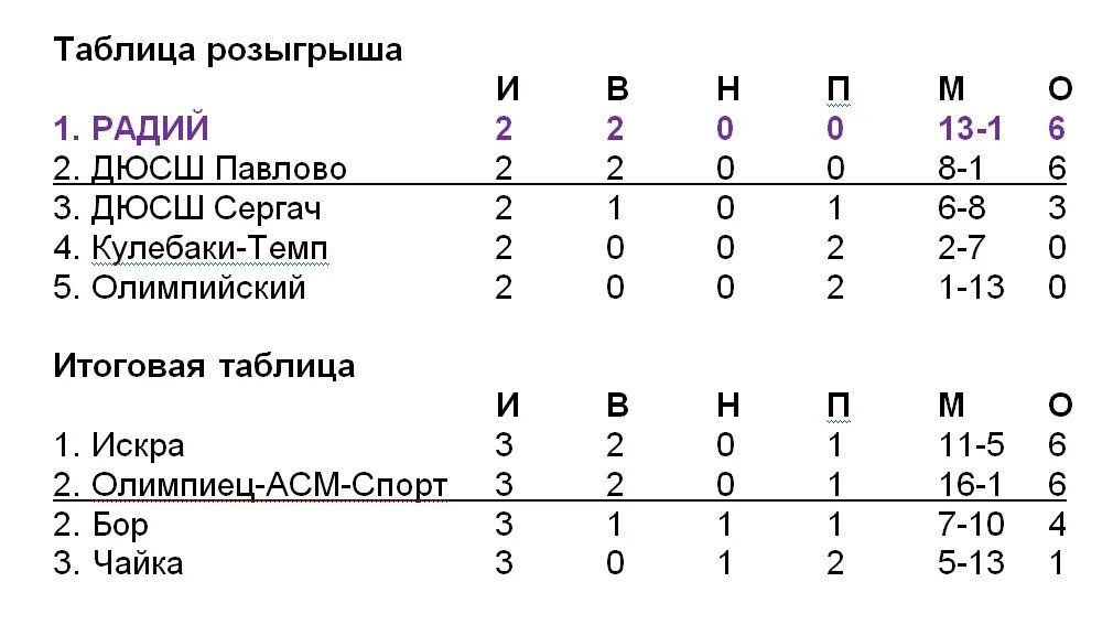 Таблица розыгрыша. Таблица розыгрыша по мини футболу.