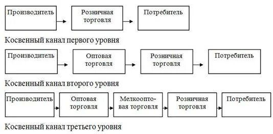 Косвенный канал сбыта. Канал сбыта первого уровня. Уровни каналов сбыта. Косвенный сбыт схема.