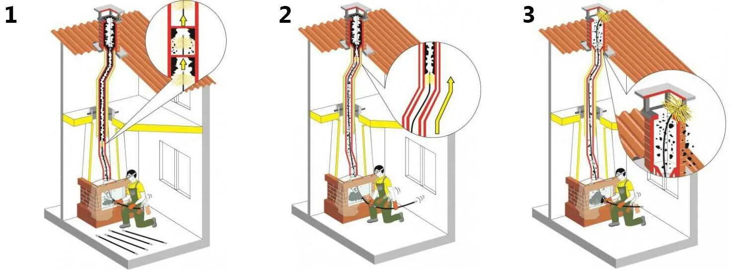 Как почистить трубу от сажи. Чистка дымохода от сажи своими руками снизу вверх. Чистка дымохода в частном доме. Прочистка трубы дымохода. Приспособление для чистки дымохода в частном доме.