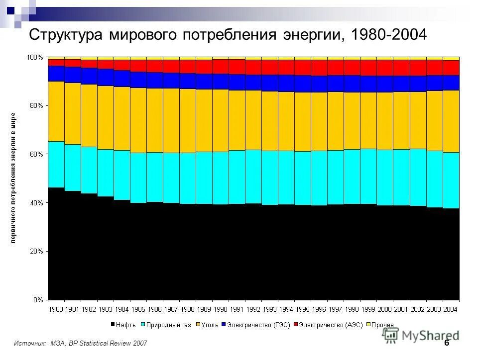 Прогнозирование потребления электроэнергии. Структура мирового потребления энергии. мировое потребление энергии. структура мирового энергопотребления. структура мировой энергетики.